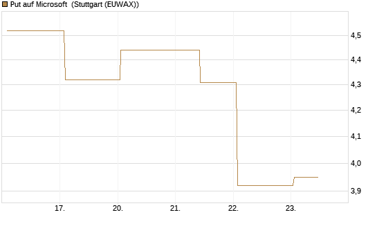 Put auf Microsoft [J.P. Morgan Structured Products B.V.] Chart