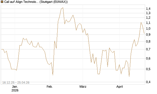 Call auf Align Technology [J.P. Morgan Structured Products B.V.] Chart