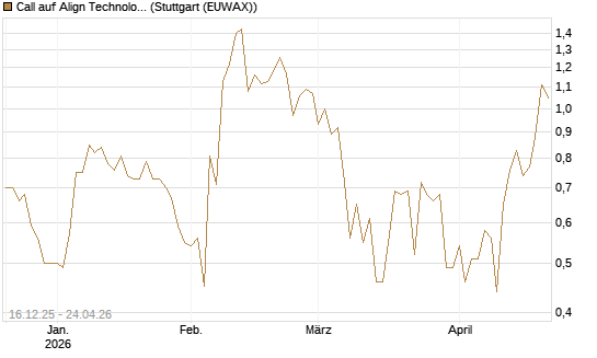 Call auf Align Technology [J.P. Morgan Structured Products B.V.] Chart