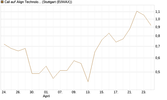 Call auf Align Technology [J.P. Morgan Structured Products B.V.] Chart