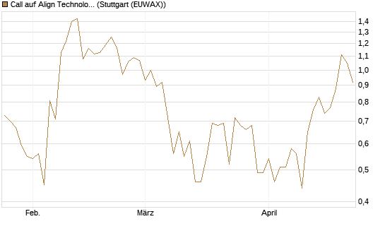 Call auf Align Technology [J.P. Morgan Structured Products B.V.] Chart