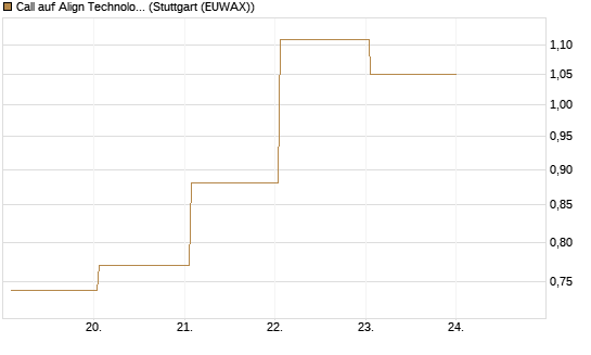 Call auf Align Technology [J.P. Morgan Structured Products B.V.] Chart