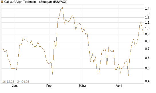 Call auf Align Technology [J.P. Morgan Structured Products B.V.] Chart