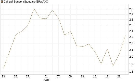 Call auf Bunge [J.P. Morgan Structured Products B.V.] Chart