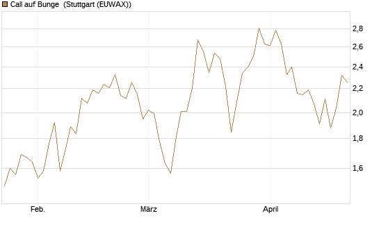 Call auf Bunge [J.P. Morgan Structured Products B.V.] Chart
