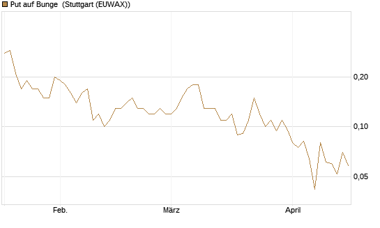 Put auf Bunge [J.P. Morgan Structured Products B.V.] Chart