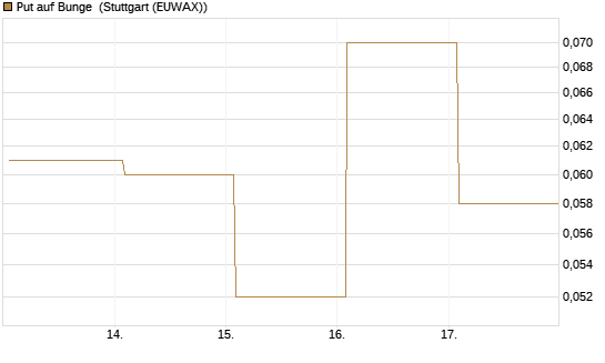 Put auf Bunge [J.P. Morgan Structured Products B.V.] Chart