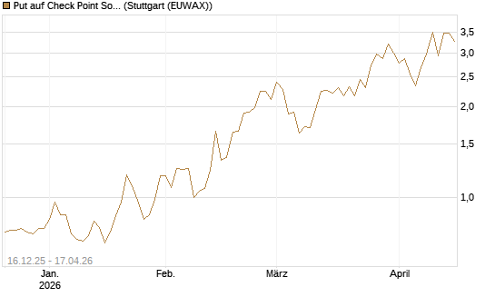 Put auf Check Point Software [J.P. Morgan Structured Products B.V.] Chart