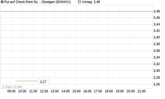 Put auf Check Point Software [J.P. Morgan Structured Products B.V.] Chart