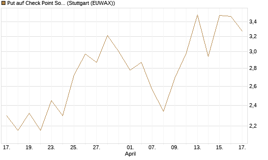 Put auf Check Point Software [J.P. Morgan Structured Products B.V.] Chart