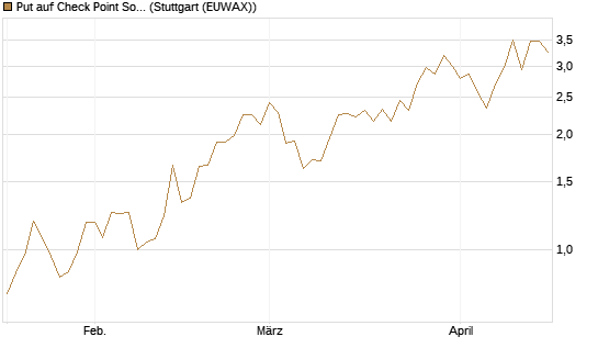 Put auf Check Point Software [J.P. Morgan Structured Products B.V.] Chart