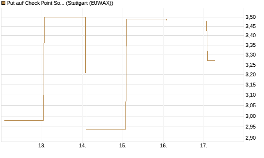 Put auf Check Point Software [J.P. Morgan Structured Products B.V.] Chart