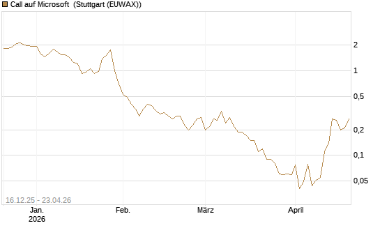Call auf Microsoft [J.P. Morgan Structured Products B.V.] Chart