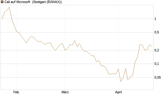Call auf Microsoft [J.P. Morgan Structured Products B.V.] Chart