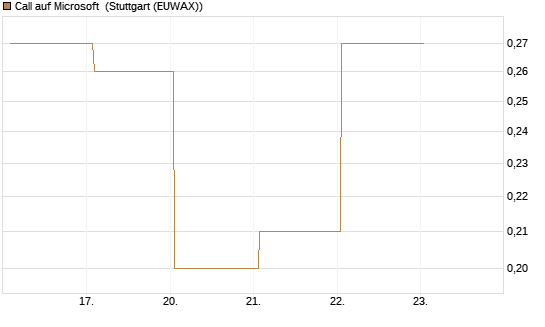 Call auf Microsoft [J.P. Morgan Structured Products B.V.] Chart