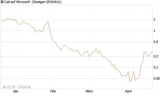 Call auf Microsoft [J.P. Morgan Structured Products B.V.] Chart
