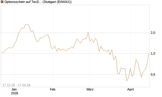Optionsschein auf TecDAX [Goldman Sachs Bank Europe SE] Chart
