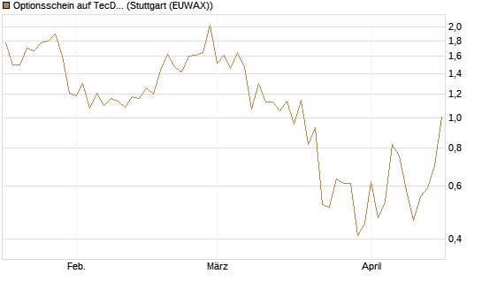 Optionsschein auf TecDAX [Goldman Sachs Bank Europe SE] Chart