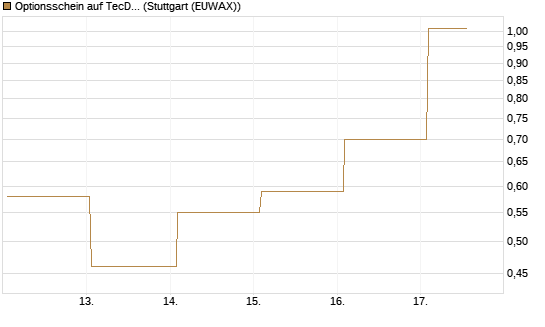 Optionsschein auf TecDAX [Goldman Sachs Bank Europe SE] Chart