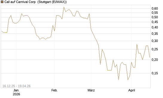 Call auf Carnival Corp [J.P. Morgan Structured Products B.V.] Chart