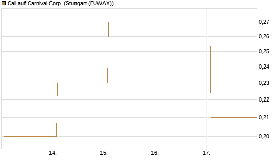 Call auf Carnival Corp [J.P. Morgan Structured Products B.V.] Chart