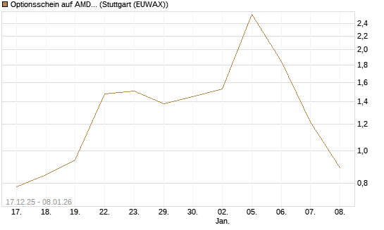 Optionsschein auf AMD [Goldman Sachs Bank Europe SE] Chart