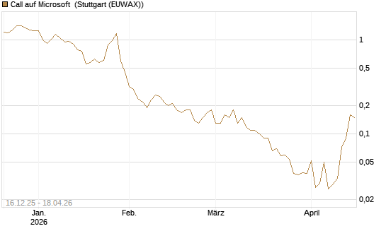 Call auf Microsoft [J.P. Morgan Structured Products B.V.] Chart
