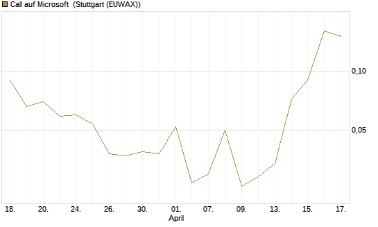 Call auf Microsoft [J.P. Morgan Structured Products B.V.] Chart