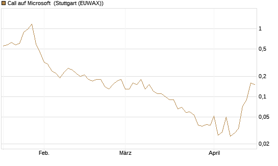 Call auf Microsoft [J.P. Morgan Structured Products B.V.] Chart