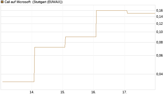 Call auf Microsoft [J.P. Morgan Structured Products B.V.] Chart