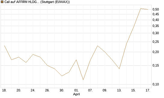 Call auf AFFIRM HLDGS A [J.P. Morgan Structured Products B.V.] Chart