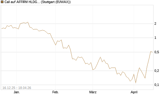 Call auf AFFIRM HLDGS A [J.P. Morgan Structured Products B.V.] Chart