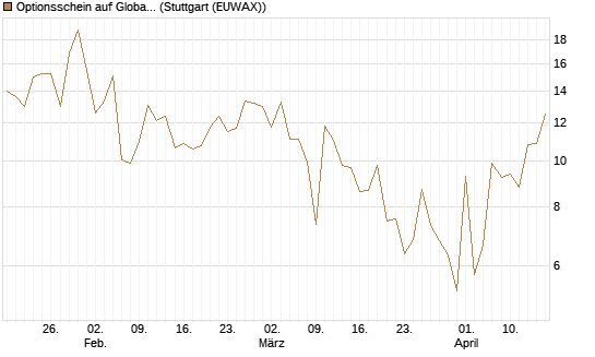 Optionsschein auf Global X Uranium ETF [Goldman Sachs Bank Europe SE] Chart
