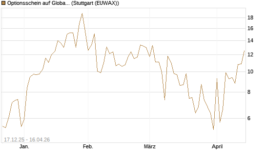 Optionsschein auf Global X Uranium ETF [Goldman Sachs Bank Europe SE] Chart