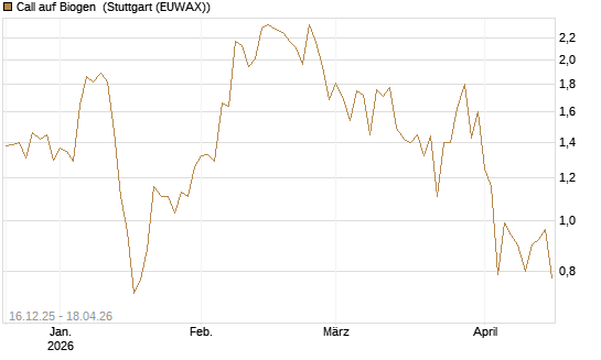 Call auf Biogen [J.P. Morgan Structured Products B.V.] Chart