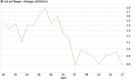 Call auf Biogen [J.P. Morgan Structured Products B.V.] Chart