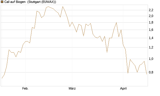 Call auf Biogen [J.P. Morgan Structured Products B.V.] Chart