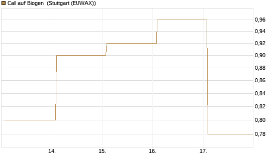 Call auf Biogen [J.P. Morgan Structured Products B.V.] Chart