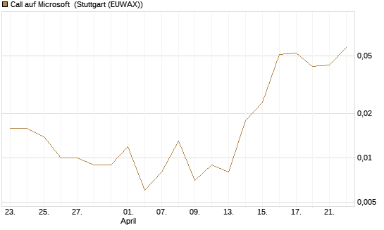 Call auf Microsoft [J.P. Morgan Structured Products B.V.] Chart