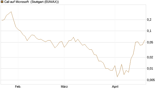 Call auf Microsoft [J.P. Morgan Structured Products B.V.] Chart