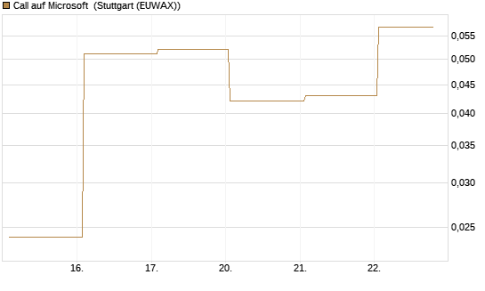 Call auf Microsoft [J.P. Morgan Structured Products B.V.] Chart
