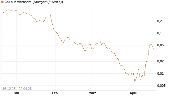 Call auf Microsoft [J.P. Morgan Structured Products B.V.] Chart