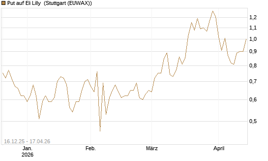 Put auf Eli Lilly [J.P. Morgan Structured Products B.V.] Chart