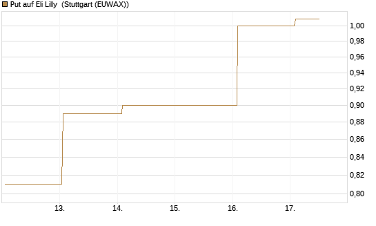 Put auf Eli Lilly [J.P. Morgan Structured Products B.V.] Chart