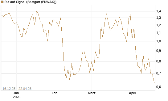 Put auf Cigna [J.P. Morgan Structured Products B.V.] Chart