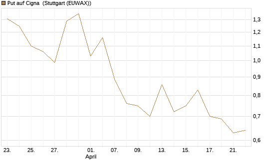 Put auf Cigna [J.P. Morgan Structured Products B.V.] Chart