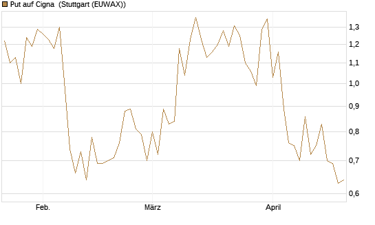 Put auf Cigna [J.P. Morgan Structured Products B.V.] Chart