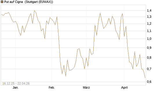 Put auf Cigna [J.P. Morgan Structured Products B.V.] Chart