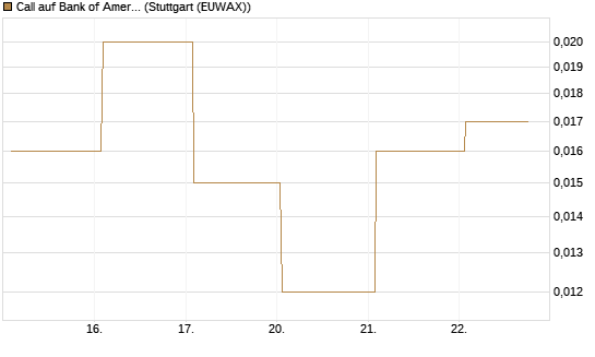 Call auf Bank of America [J.P. Morgan Structured Products B.V.] Chart