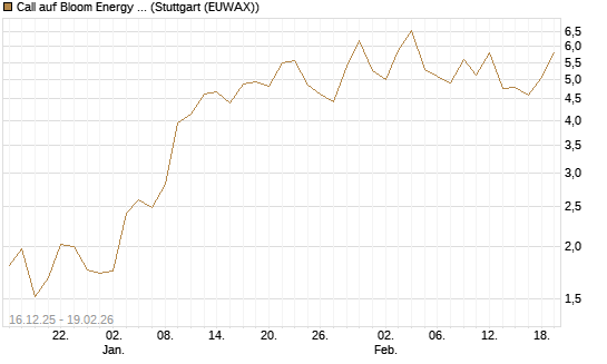 Call auf Bloom Energy A [J.P. Morgan Structured Products B.V.] Chart